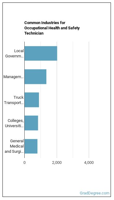 Occupational Health and Safety Technicians industries