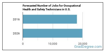 Forecasted number of jobs for Occupational Health and Safety Technicians