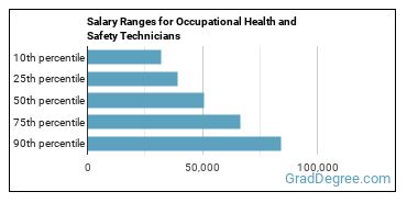 Salary ranges for Occupational Health and Safety Technicians