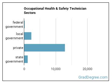 Occupational Health and Safety Technicians sectors