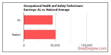 Occupational Health and Safety Technicians earnings in Alabama vs. the national average