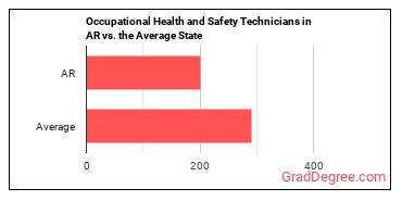 Occupational Health and Safety Technicians in Arkansas vs. the average state