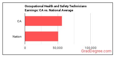 Occupational Health and Safety Technicians earnings in California vs. the national average