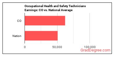 Occupational Health and Safety Technicians earnings in Colorado vs. the national average