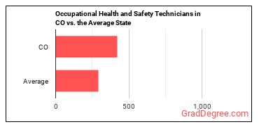 Occupational Health and Safety Technicians in Colorado vs. the average state