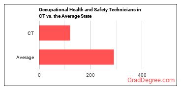 Occupational Health and Safety Technicians in Connecticut vs. the average state