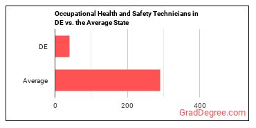 Occupational Health and Safety Technicians in Delaware vs. the average state