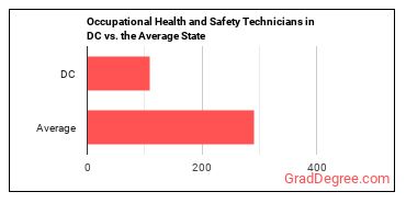 Occupational Health and Safety Technicians in District of Columbia vs. the average state