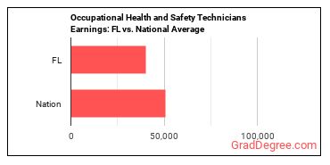 Occupational Health and Safety Technicians earnings in Florida vs. the national average
