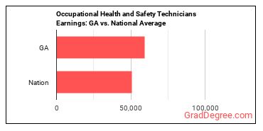 Occupational Health and Safety Technicians earnings in Georgia vs. the national average
