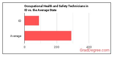 Occupational Health and Safety Technicians in Idaho vs. the average state