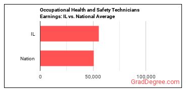 Occupational Health and Safety Technicians earnings in Illinois vs. the national average