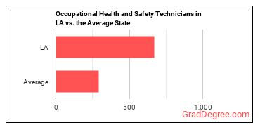 Occupational Health and Safety Technicians in Louisiana vs. the average state
