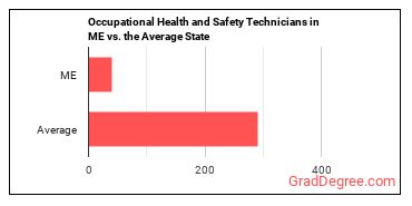 Occupational Health and Safety Technicians in Maine vs. the average state