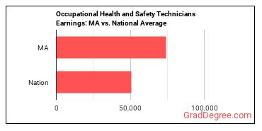 Occupational Health and Safety Technicians earnings in Massachusetts vs. the national average