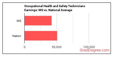 Occupational Health and Safety Technicians earnings in Mississippi vs. the national average