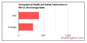 Occupational Health and Safety Technicians in Missouri vs. the average state