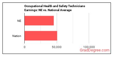 Occupational Health and Safety Technicians earnings in Nebraska vs. the national average