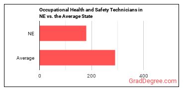 Occupational Health and Safety Technicians in Nebraska vs. the average state