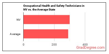 Occupational Health and Safety Technicians in Nevada vs. the average state