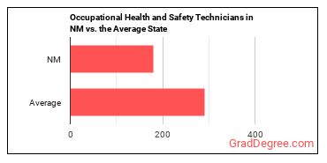 Occupational Health and Safety Technicians in New Mexico vs. the average state