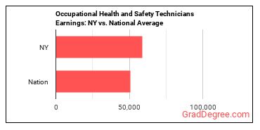 Occupational Health and Safety Technicians earnings in New York vs. the national average