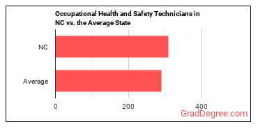 Occupational Health and Safety Technicians in North Carolina vs. the average state
