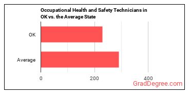 Occupational Health and Safety Technicians in Oklahoma vs. the average state