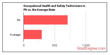 Occupational Health and Safety Technicians in Pennsylvania vs. the average state