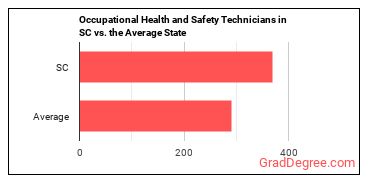 Occupational Health and Safety Technicians in South Carolina vs. the average state