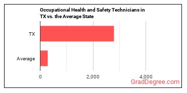 Occupational Health and Safety Technicians in Texas vs. the average state