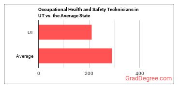 Occupational Health and Safety Technicians in Utah vs. the average state