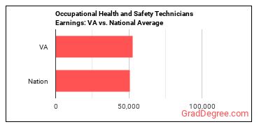 Occupational Health and Safety Technicians earnings in Virginia vs. the national average