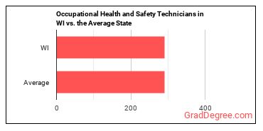 Occupational Health and Safety Technicians in Wisconsin vs. the average state