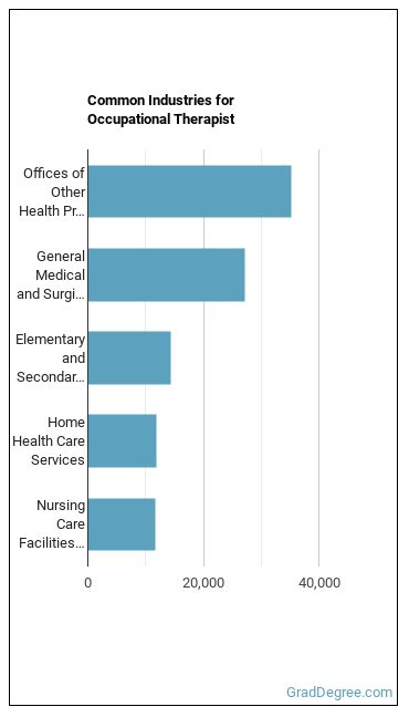 Occupational Therapists industries