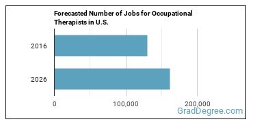 Forecasted number of jobs for Occupational Therapists