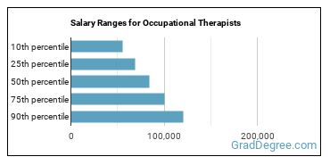Salary ranges for Occupational Therapists