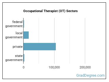 Occupational Therapists sectors