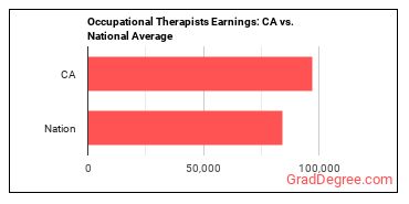 Occupational Therapists earnings in California vs. the national average