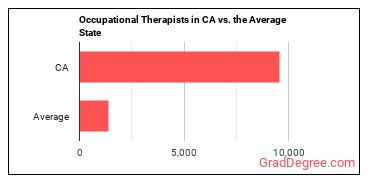 Occupational Therapists in California vs. the average state