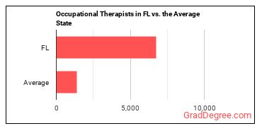 Occupational Therapists in Florida vs. the average state