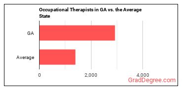 Occupational Therapists in Georgia vs. the average state