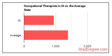 Occupational Therapists in Iowa vs. the average state