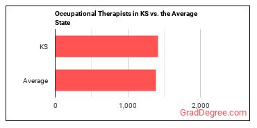 Occupational Therapists in Kansas vs. the average state