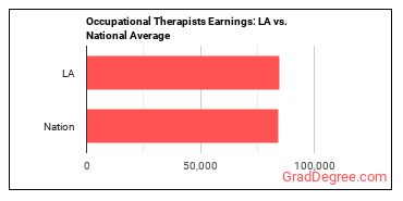 Occupational Therapists earnings in Louisiana vs. the national average