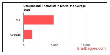 Occupational Therapists in Massachusetts vs. the average state