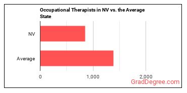 Occupational Therapists in Nevada vs. the average state