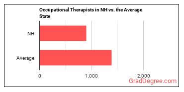 Occupational Therapists in New Hampshire vs. the average state