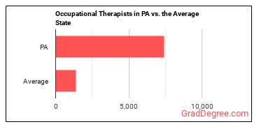 Occupational Therapists in Pennsylvania vs. the average state