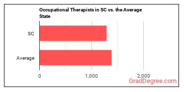 Occupational Therapists in South Carolina vs. the average state